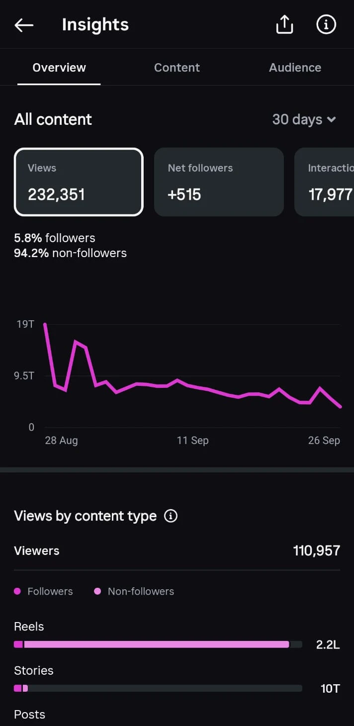 Insights overview, last 30 days